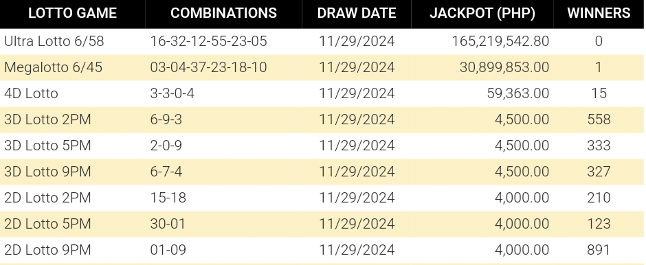 PCSO Lotto Results November 29, 2024 9:00 PM